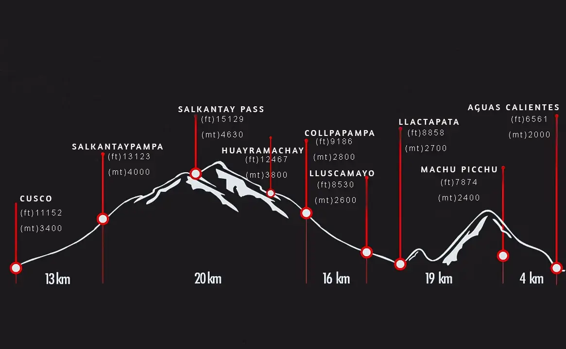 distances and altitudes - Inca Trail to Machu Picchu